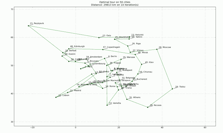 Optimal tour - 50 cities, 10 iterations Optimal tour - 50 cities, 10 iterations