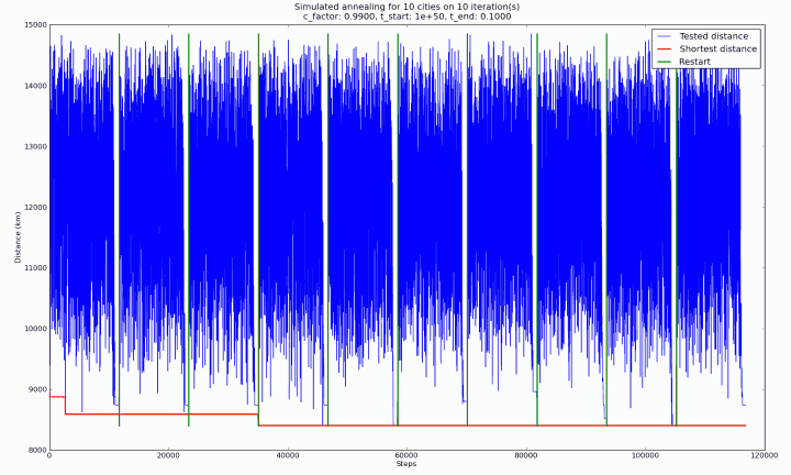 Distance metrics - 10 cities, 10 iterations Distance metrics - 10 cities, 10 iterations