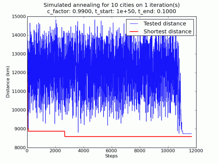 Distance metrics - 10 cities, 1 iteration Distance metrics - 10 cities, 1 iteration