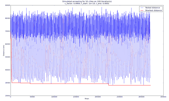 Distance metrics - 50 cities, 100 iterations Distance metrics - 50 cities, 100 iterations