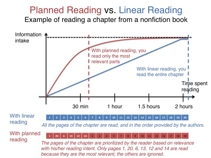 Linear Reading Là Gì? Tìm Hiểu Phương Pháp Đọc Truyền Thống Để Hiểu Sâu Hơn Nội Dung