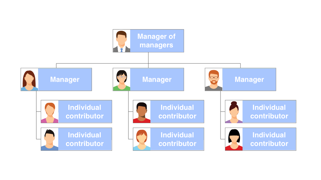 Levels Of Management In Organizational Hierarchy, 54% OFF