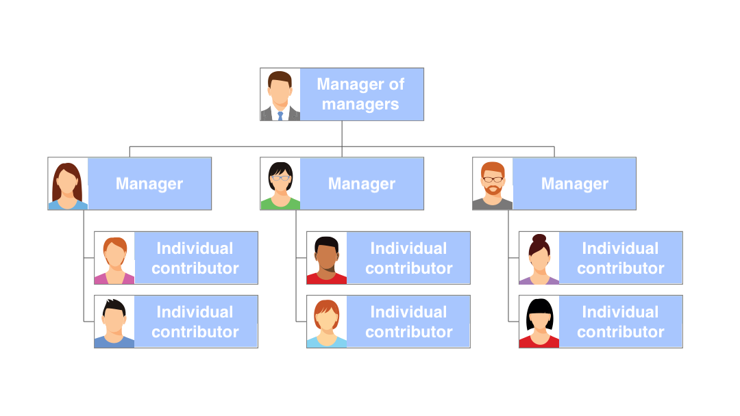 Levels Of Management In Organizational Hierarchy 54 OFF
